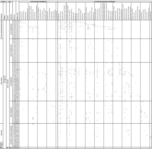 Table 1. Stratigraphical occurrence of foraminifera in well L134/5-1. Samples types are either DC (ditch cuttings) or SWC (sidewall cores)
