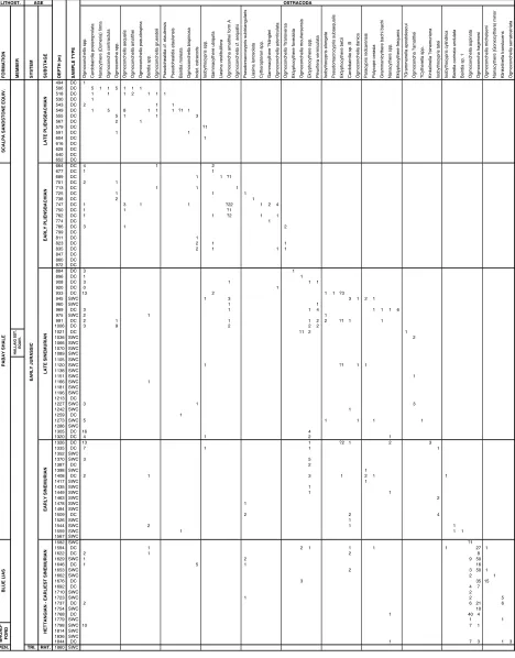 Table 2. Stratigraphical occurrence of ostracods in well L134/5-1. Samples types are either DC (ditch cuttings) or SWC (sidewall cores).