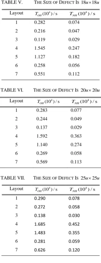 TABLE V.  THE SIZE OF DEFECT IS 18u