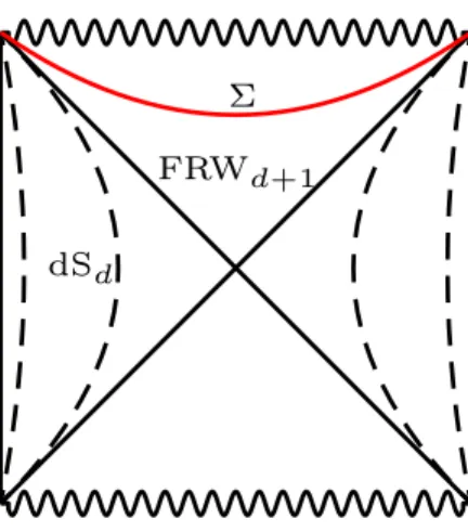 Figure 4: The isotropic AdS d+1 cosmology. Σ is the surface where a(t) is maximized.