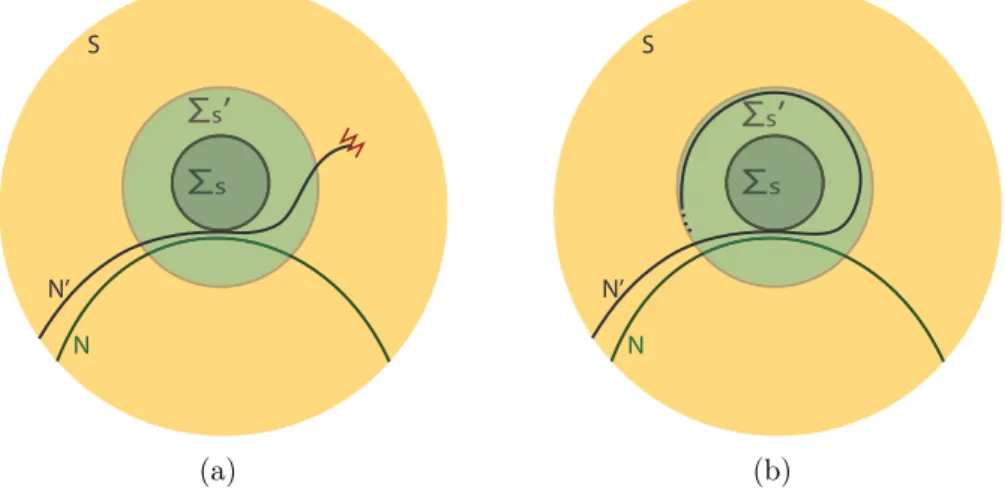 Figure 7: (a) The original extremal surface N and its limiting surface N ′ , in the case where N ′ terminates at a singularity, (b) The extremal surfaces N and N ′ , where N ′ spirals into some limiting surface bounded by Σ ′ S .