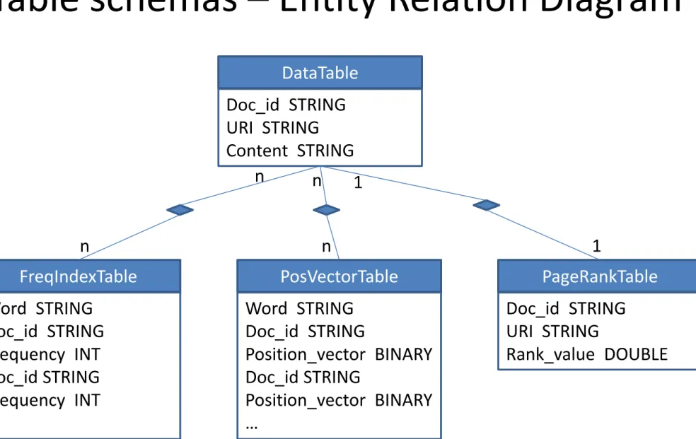 Table schemas – Entity Relation Diagram  DataTable  Doc_id  STRING  URI  STRING  Content  STRING  FreqIndexTable  Word  STRING  Doc_id  STRING  Frequency  INT  Doc_id STRING  Frequency  INT  …  PosVectorTable Word  STRING Doc_id  STRING  Position_vector  B