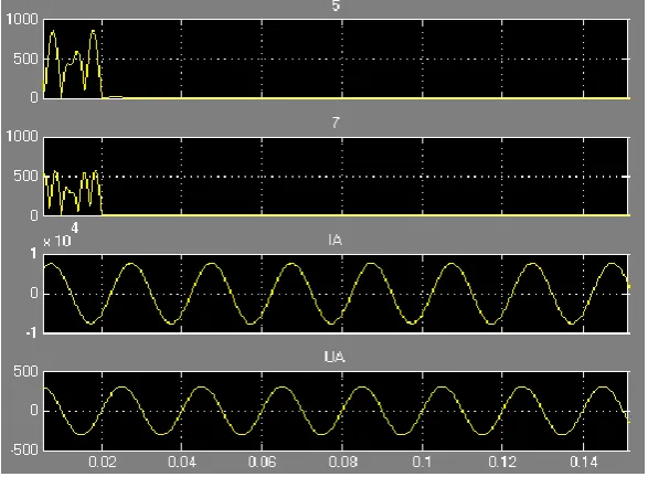 Figure 6. The waveforms of 12 pulse rectifier output current and voltage. 