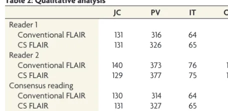 Table 1: Imaging parameters for the CS and conventional3D-FLAIRa