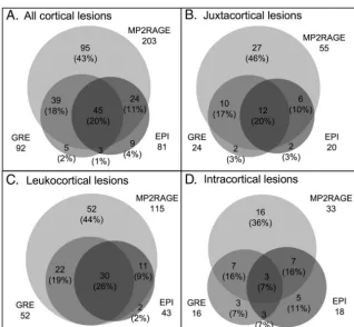 Table 2. Comparison of lesion identiﬁcation on MP2RAGE, T2*GRE, and T2*EPI images