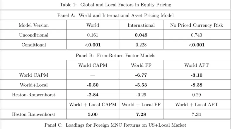 Table 1: Global and Local Factors in Equity Pricing Panel A: World and International Asset Pricing Model