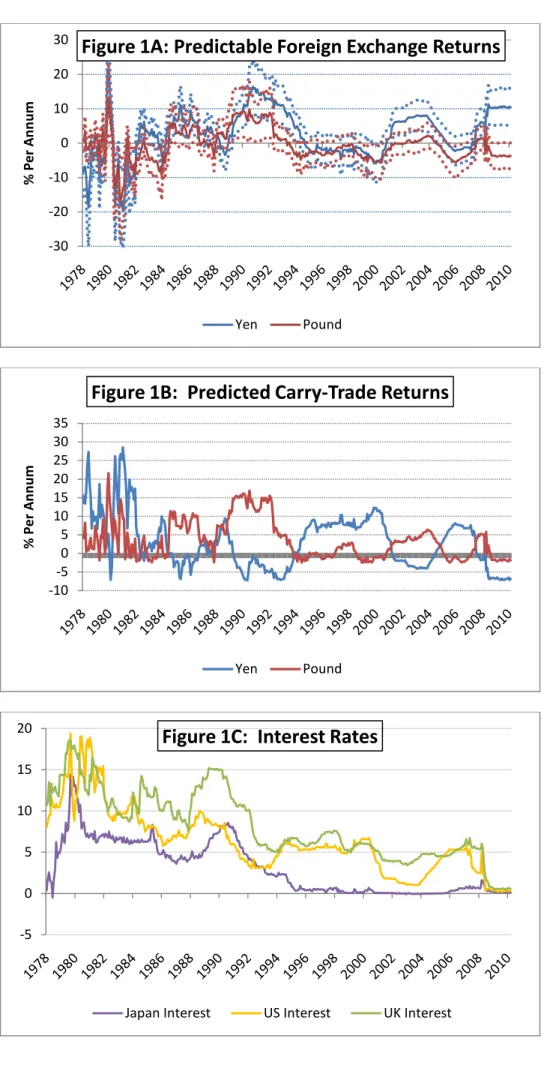 Figure 1A: Predictable Foreign Exchange Returns