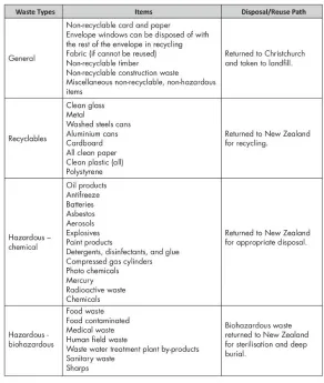 Table 1 - Waste types commonly generated through Antarctica New Zealand operations in 