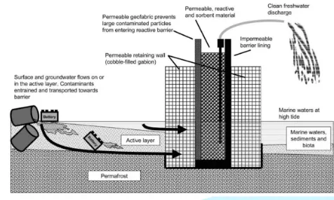 Fig 3.1 Shows a schematic PRB currently being developed for the management of heavy-metal contaminated sites in coastal areas