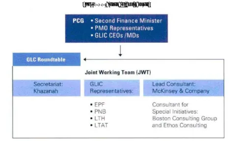 Fig 1: The structure of Putrajaya Committee on GLC (PCG)  There are several issues with regard to the 