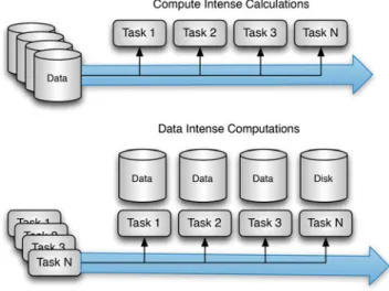 Fig. 4 Bring the data to the computation vs. bring the computation to the data