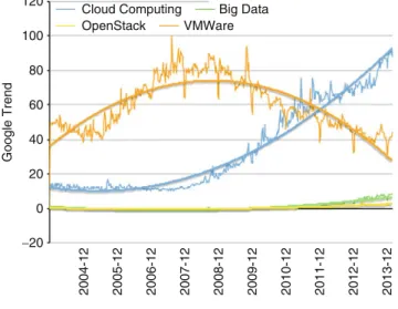 Fig. 6 Google trends
