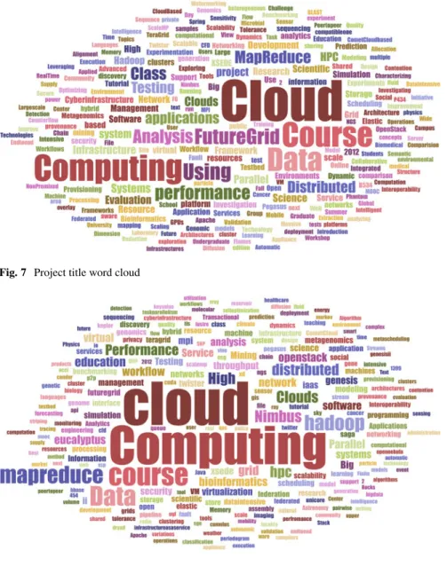 Fig. 7 Project title word cloud