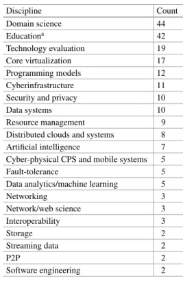 Table 4 FutureGrid supports a rich set of projects, of which many are importantly related directly or indirectly to big data systems