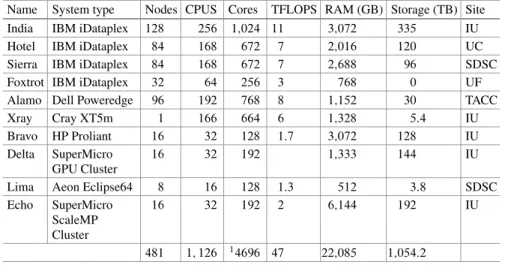 Table 1 provides a high level overview of the clusters currently available in FutureGrid