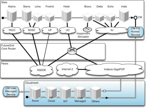 Fig. 1 High level network diagram and conceptual integration of Cloudmesh resources
