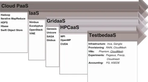Fig. 2 FutureGrid high-level user services