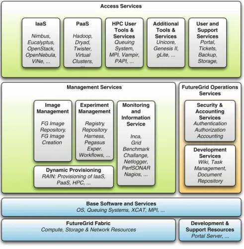 Fig. 3 FutureGrid high-level architecture