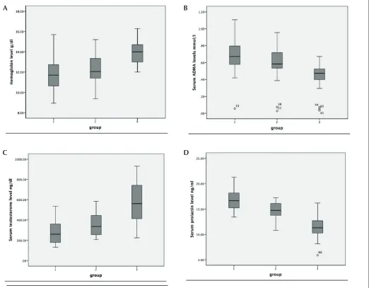 Fig. 1. Comparison of: A) hemoglobin; B) ADMA; C) testosterone; and D) prolactin levels in groups.