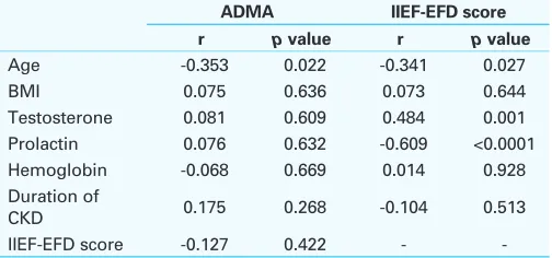 Table 2. Pearson correlation for ADMA and IIEF-EFD scores of the entire patients