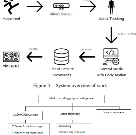 Figure 3.  System overview of work. 