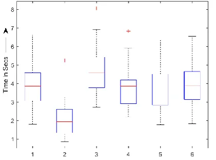 Figure 11. Variation in time consumed in five successful runs for S1 (wheel Speed 4.5v with six steps) 