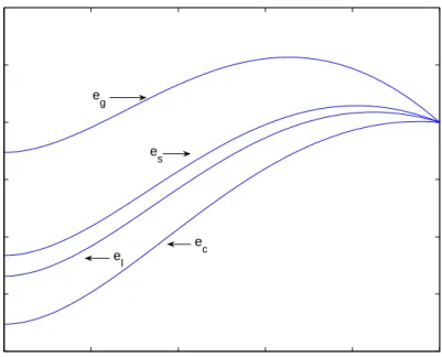 Figure 1.2: Errors e a = y − y a for Example 1.3.1.