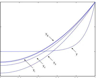 Figure 1.3: Comparison of y and y a for Example 1.3.2.