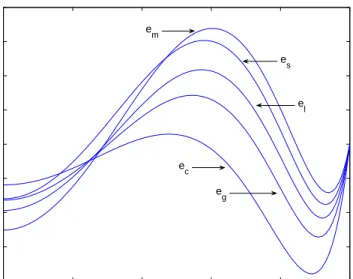 Figure 1.6: Errors e a = y − y a for Example 1.3.3.