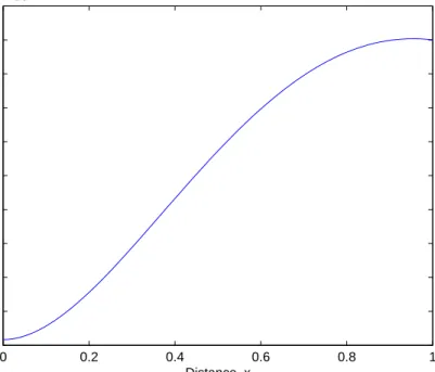 Figure 2.2: Error between y and y a for Example 2.5.1 with α = 1 and order N = 2.