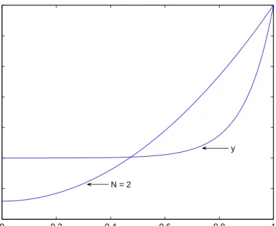 Figure 2.3: Comparison of y and y a for Example 2.5.1 with α = 10 and order N = 2. 0 0.2 0.4 0.6 0.8 1−0.5−0.4−0.3−0.2−0.100.10.20.3 Distance, xError