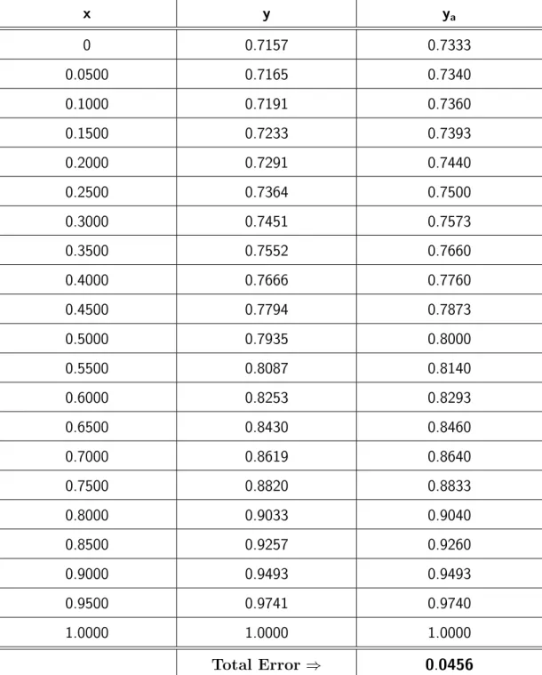 Table 2.1: Numerical comparison for one point collocation for Example 2.5.1 with α = 1 and order N = 2.
