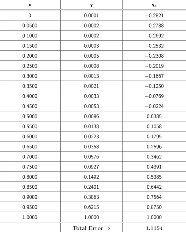 Table 2.2: Numerical comparison for one point collocation for Example 2.5.1 with α = 10 and order N = 2.