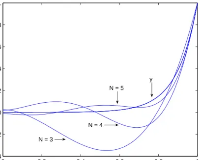 Figure 2.5: Comparison of y and y a for Example 2.5.1 for orders N = 3, 4, 5, with collocation points chosen as the shifted roots of T N −1 .