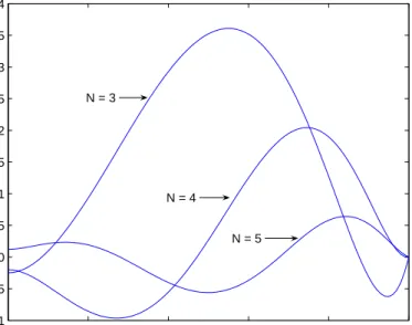 Figure 2.6: Errors for Example 2.5.1 for orders N = 3, 4, 5, with collocation points chosen as the shifted roots of T N −1 .
