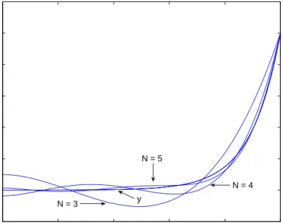 Figure 2.8: Comparison of y and y a for Example 2.5.1 for orders N = 3, 4, 5, with collocation points chosen as the shifted roots of U N −1 .
