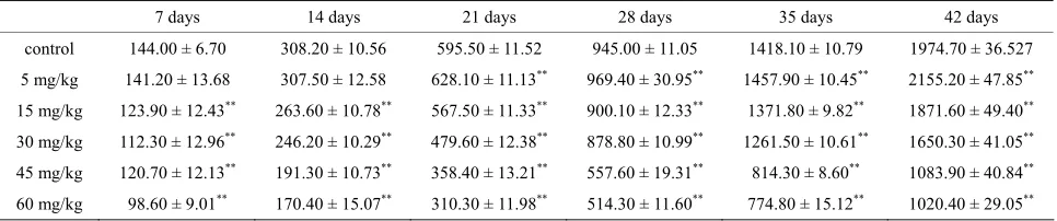 Table 1. Change of the body weight (g) in experimental chickens. 