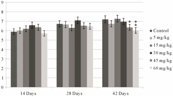 Figure 1. Effect of dietary vanadium on duodenal villus heights (μm); Data are pre-sented with the means ± standard deviation (n = 5); *P < 0.05, compared with the control group; **P < 0.01, compared with the control group