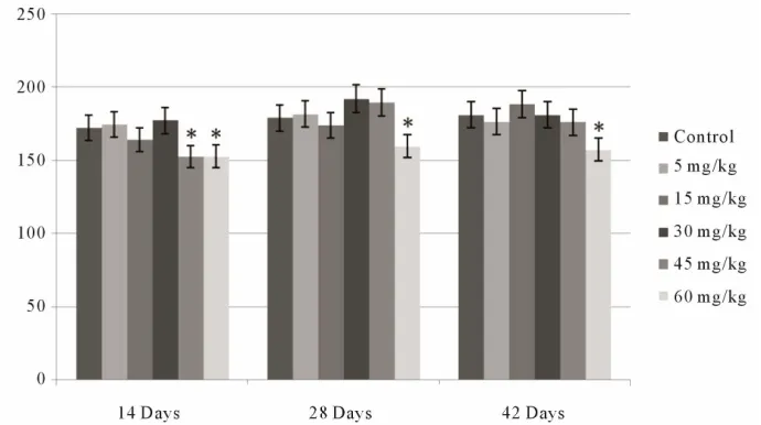 Figure 4. Effect of dietary vanadium on jejunal villus heights (the means ± standard deviation (n = 5); μm); Data are presented with *P < 0.05, compared with the control group; **P < 0.01, compared with the control group