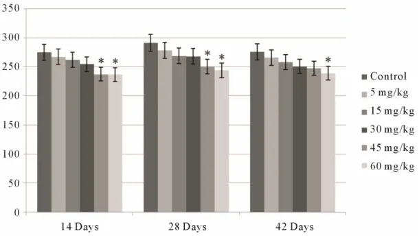 Figure 6. Effect of dietary vanadium on jejunal villus height/crypt depth ratio; Data are presented with the means ± standard deviation (n = 5); *P < 0.05, compared with the control group; **P < 0.01, compared with the control group