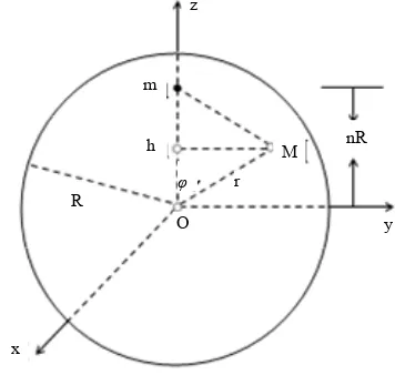 Figure 1. Sketch map of a particle (mt), which with a dis-   ance, nR, from the center of the solid sphere