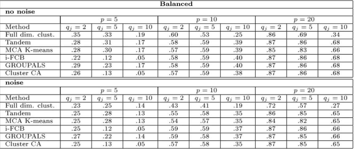 Table 1: Average Adjusted Rand index (ARI) for simulated data using four equal sized clusters.