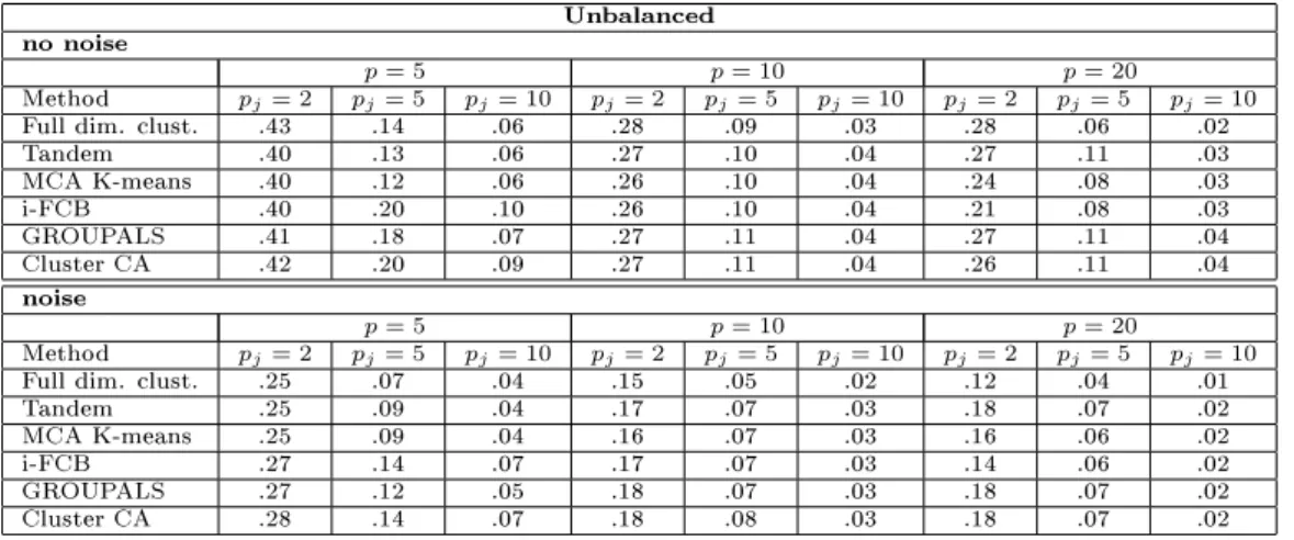 Table 5: Average silhouette index for simulated data using clusters with dierent sizes
