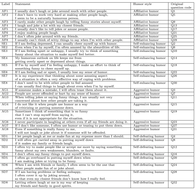 Table 7: Humor Styles Questionnaire: Each statement is rated from 1 (strongly disagree), to 5 (strongly agree); for each statement, the corresponding humor style and original question number is reported
