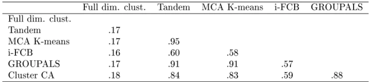 Table 9: Two-by-two congruency index of the low-dimensional attribute congurations as produced by the methods