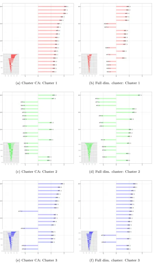 Figure 3: Top 20's of the largest standardized residuals per cluster (with complete distributions in small subplots) for Cluster CA (left) and full dimensional clustering (right)