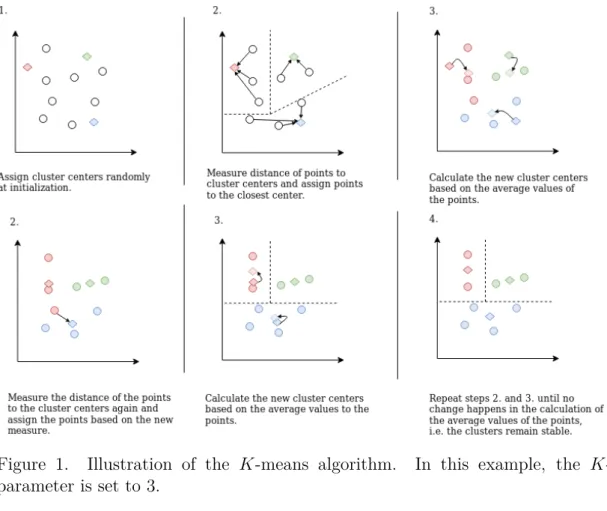 Figure 1. Illustration of the K-means algorithm. In this example, the K- K-parameter is set to 3.