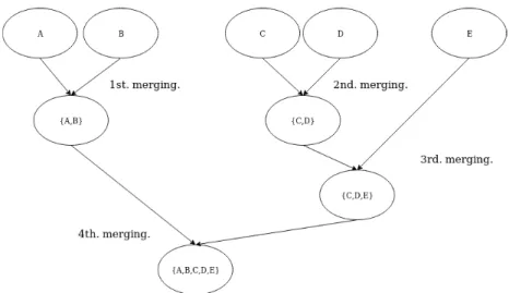 Figure 2. Agglomerative clustering visualization as tree structure. (A), (B), (C), (D) and (E) points are first their own clusters