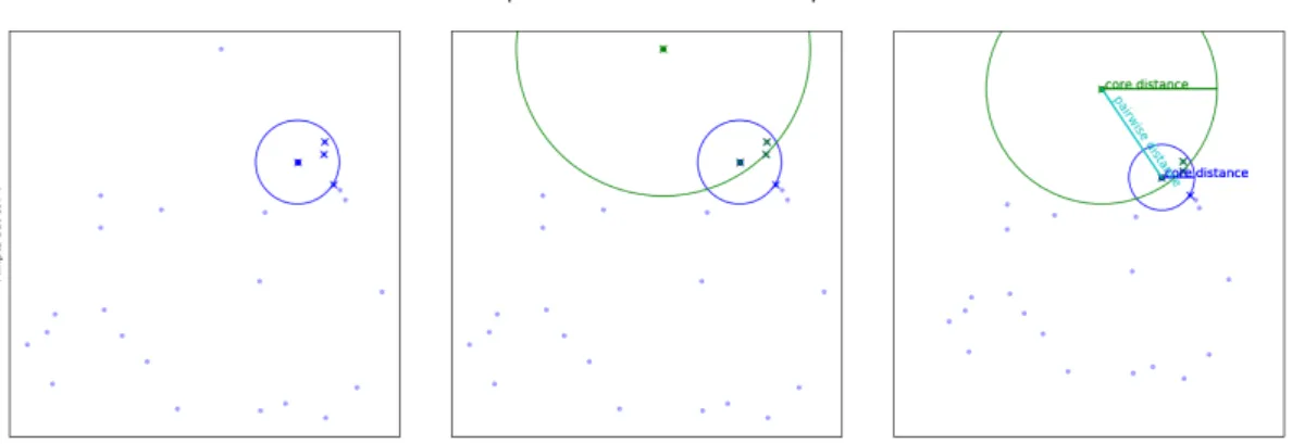 Figure 4. The points and their core distances with minpts value set to 4. The pairwise distance is calculated between the points