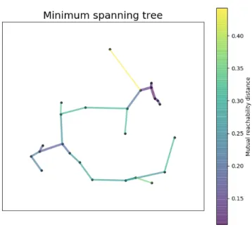 Figure 5. Minimum spanning tree generated from the G m pts . Figures 5-8 gener- gener-ated via HDBSCAN software package [15]